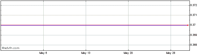1 Month Gores Metropoulos II Share Price Chart