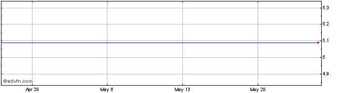1 Month Gander Mountain Company (MM) Share Price Chart
