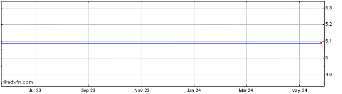 1 Year Gander Mountain Company (MM) Share Price Chart