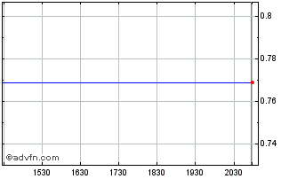Intraday Greenrose Axquisition Chart