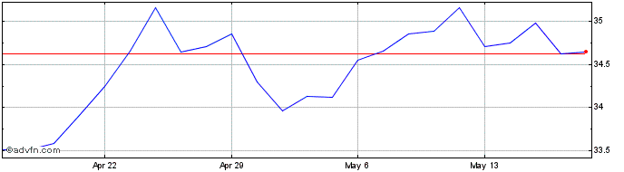 1 Month Gentex Share Price Chart