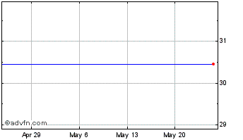 1 Month Guaranty Bancshares Chart