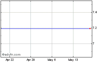 1 Month Genvec, Inc. Chart