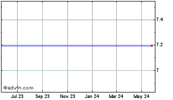1 Year Genvec, Inc. Chart