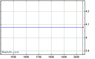 Intraday Genvec, Inc. (MM) Chart