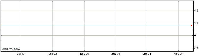 1 Year Genvec, Inc. (MM) Share Price Chart