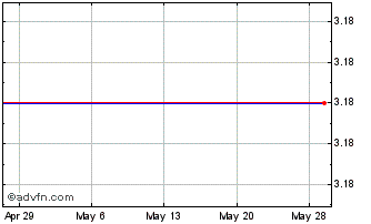 1 Month Goamerica (MM) Chart