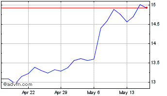 1 Month Gladstone Commercial Chart