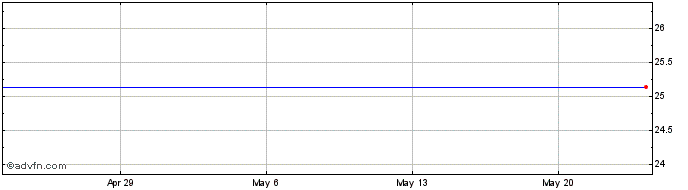 1 Month Gladstone Commercial  Price Chart
