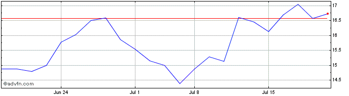 1 Month Green Plains Share Price Chart