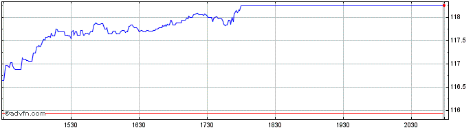 Intraday First Trust NASDAQ Clean...  Price Chart for 02/5/2024