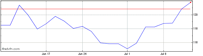 1 Month First Trust NASDAQ Clean...  Price Chart
