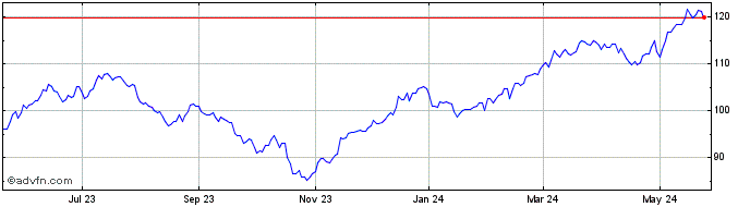 1 Year First Trust NASDAQ Clean...  Price Chart