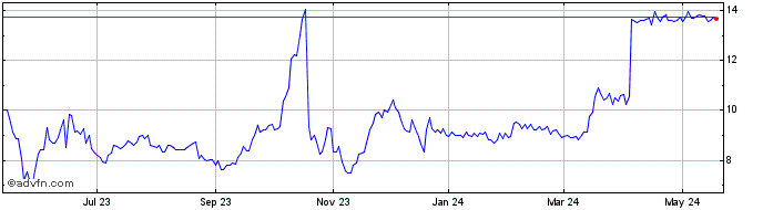 1 Year Grindrod Shipping Share Price Chart