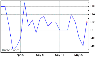 1 Month Greenpro Capital Chart