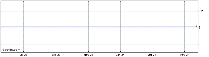 1 Year China Grentech Corp. Limited ADS, Each Representing 25 Ordinary Shares (MM) Share Price Chart