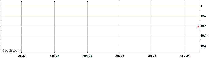 1 Year Gores Holdings V Share Price Chart