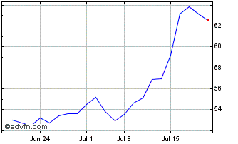 1 Month Great Southern Bancorp Chart