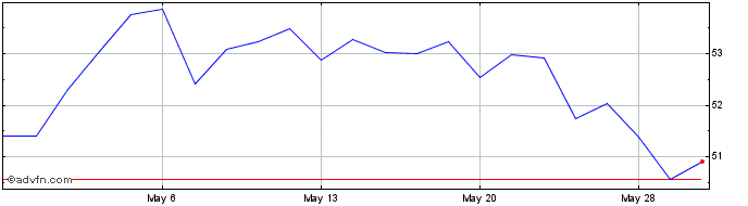 1 Month Great Southern Bancorp Share Price Chart