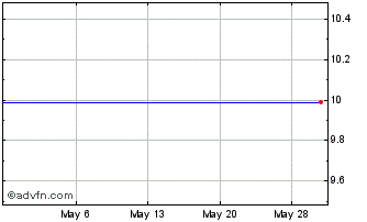 1 Month Gores Holdings VII Chart