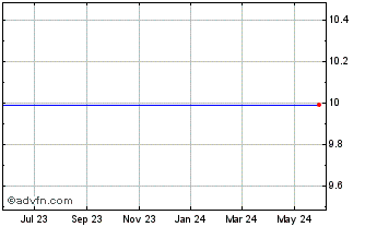 1 Year Gores Holdings VII Chart