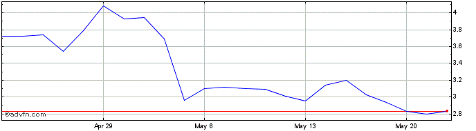 1 Month GSI Technology Share Price Chart