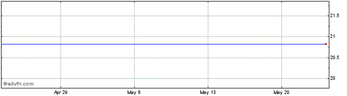 1 Month GS Financial Corp. (MM) Share Price Chart