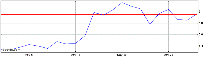 1 Month Ferroglobe Share Price Chart