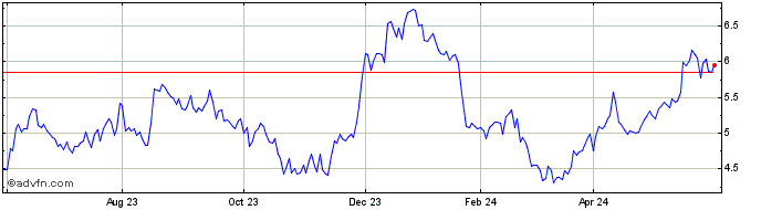 1 Year Ferroglobe Share Price Chart