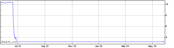1 Year GSR II Meteora Acquisition Share Price Chart