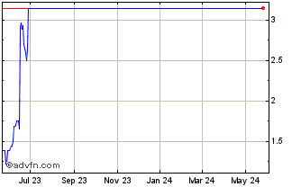 1 Year GSR II Meteora Acquisition Chart