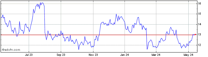1 Year Goodyear Tire and Rubber Share Price Chart