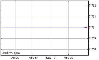 1 Month Gtsi Corp. (MM) Chart