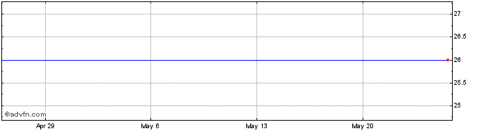 1 Month Georgetown Bancorp, Inc. Share Price Chart