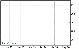 1 Year Georgetown Bancorp, Inc. Chart