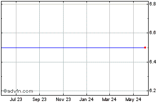 1 Year Georgetown Bancorp, Inc. (MM) Chart