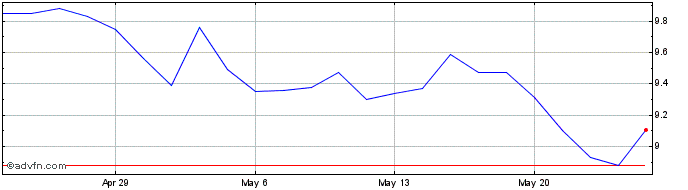 1 Month Garrett Motion Share Price Chart
