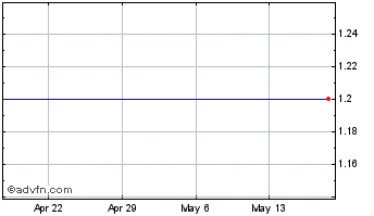 1 Month Gtx, Inc. Chart