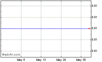 1 Month Gty Technology Holdings - Warrants Chart