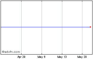 1 Month Guidance Software, Inc. Chart