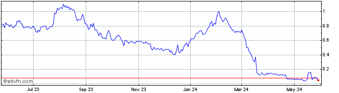 1 Year Greenwave Technology Sol... Share Price Chart