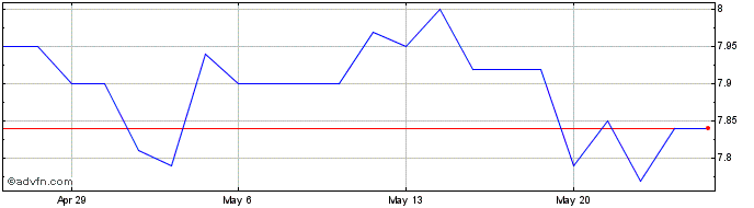 1 Month Gyrodyne Share Price Chart