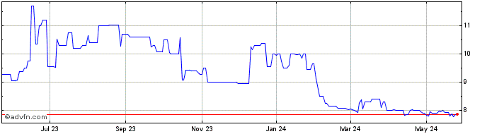 1 Year Gyrodyne Share Price Chart
