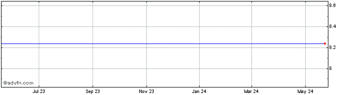 1 Year Hanmi Financial Corp. (MM) Share Price Chart