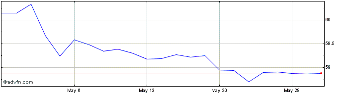 1 Month Haynes Share Price Chart