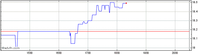 Intraday Huntington Bancshares  Price Chart for 02/5/2024
