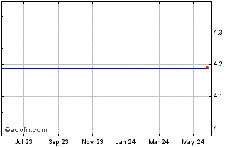 1 Year Harvard Bioscience - Common Stock Ex-Distribution When Issued (MM) Chart