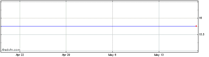 1 Month Hamilton Bancorp, Inc. Share Price Chart