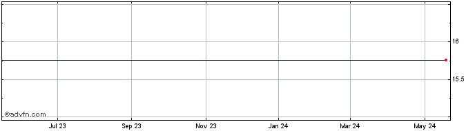 1 Year Hamilton Bancorp, Inc. Share Price Chart