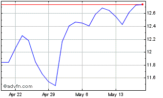 1 Month Horizon Bancorp Chart